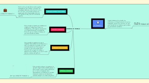 Mind Map: JORNADAS DE TRABAJO.