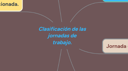 Mind Map: Clasificación de las jornadas de trabajo.