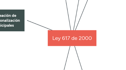 Mind Map: Ley 617 de 2000