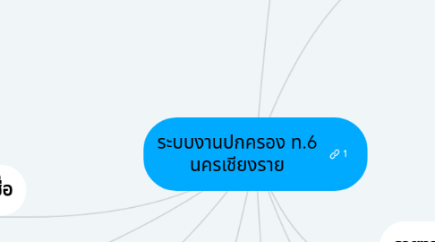 Mind Map: ระบบงานปกครอง ท.6 นครเชียงราย