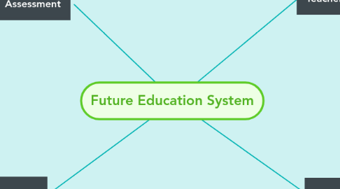 Mind Map: Future Education System