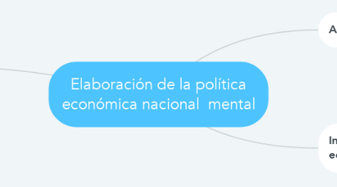 Mind Map: Elaboración de la política económica nacional  mental