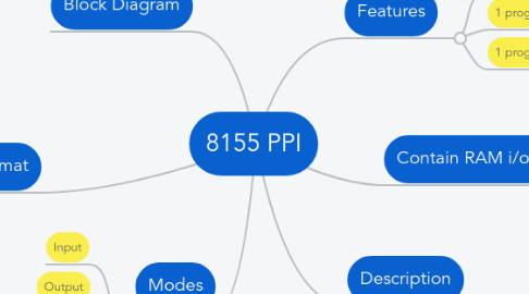 Mind Map: 8155 PPI