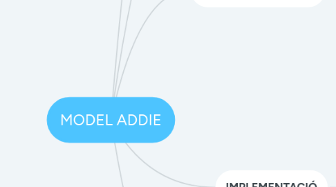 Mind Map: MODEL ADDIE