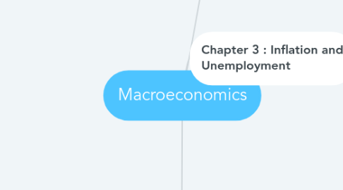 Mind Map: Macroeconomics