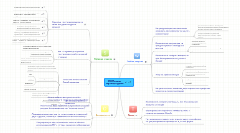 Mind Map: SWOT-анализ  страницы группы