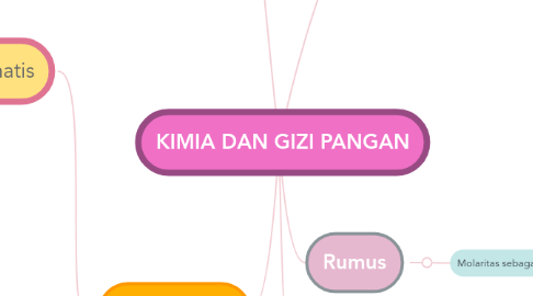 Mind Map: KIMIA DAN GIZI PANGAN