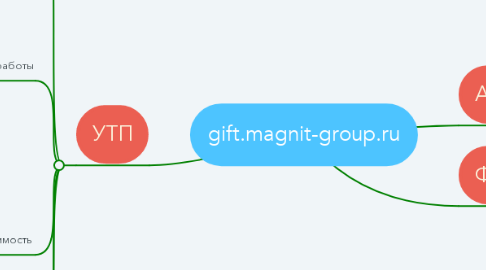 Mind Map: gift.magnit-group.ru