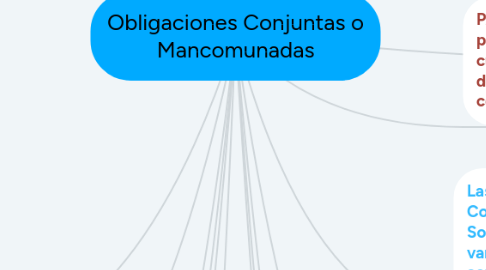 Mind Map: Obligaciones Conjuntas o Mancomunadas