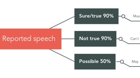 Mind Map: Reported speech