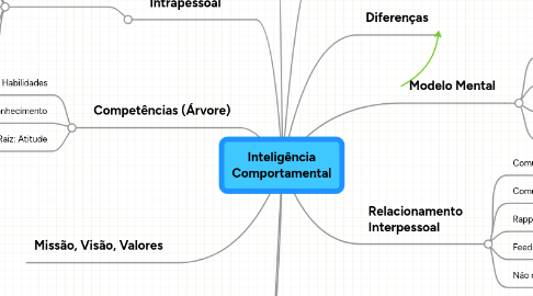 Mind Map: Inteligência Comportamental