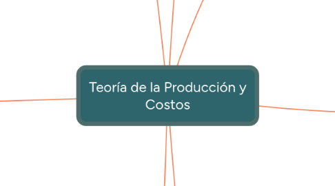 Mind Map: Teoría de la Producción y Costos