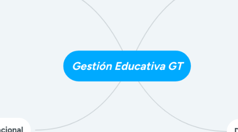 Mind Map: Gestión Educativa GT