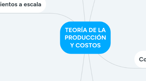 Mind Map: TEORÍA DE LA PRODUCCIÓN Y COSTOS