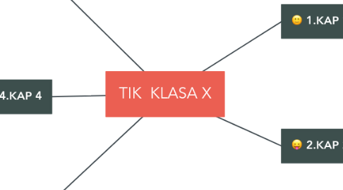 Mind Map: TIK  KLASA X