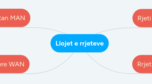 Mind Map: Llojet e rrjeteve