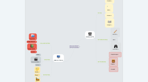 Mind Map: ENHANCEMENT OPPORTUNITIES