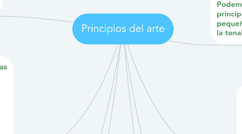 Mind Map: Principios del arte