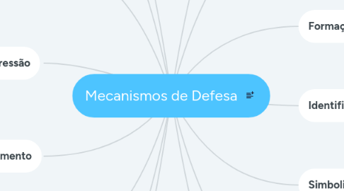 Mind Map: Mecanismos de Defesa