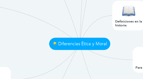 Mind Map: Diferencias Ética y Moral