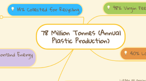 Mind Map: 78 Million Tonnes (Annual Plastic Production)
