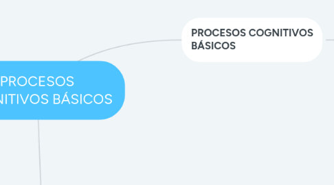 Mind Map: PROCESOS COGNITIVOS BÁSICOS