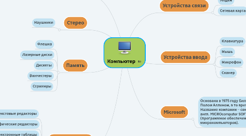 Mind Map: Компьютер