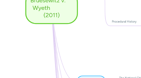 Mind Map: Bruesewitz v. Wyeth (2011)