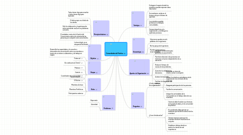 Mind Map: Comunidades de Práctica