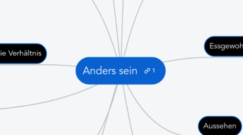 Mind Map: Anders sein