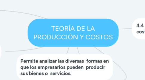 Mind Map: TEORÍA DE LA PRODUCCIÓN Y COSTOS