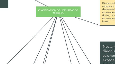 Mind Map: CLASIFICACION DE JORNADAS DE TRABAJO
