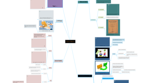 Mind Map: Títulos /Valores.