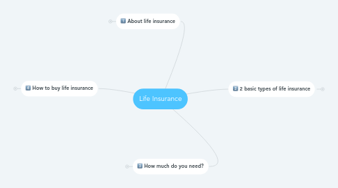 Mind Map: Life Insurance