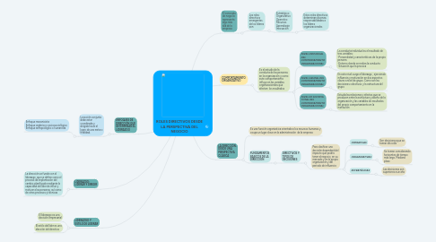 Mind Map: ROLES DIRECTIVOS DESDE LA PERSPECTIVA DEL NEGOCIO