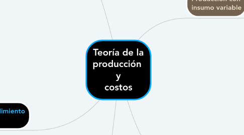 Mind Map: Teoría de la producción y costos