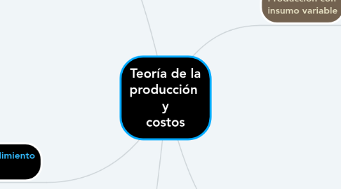 Mind Map: Teoría de la producción  y costos