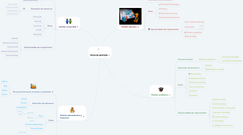 Mind Map: TIPOS DE GESTIÓN