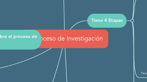 Mind Map: El proceso de Investigación