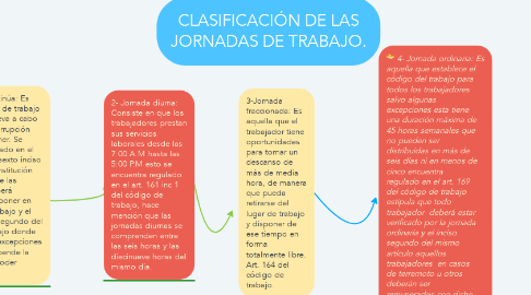 Mind Map: CLASIFICACIÓN DE LAS JORNADAS DE TRABAJO.