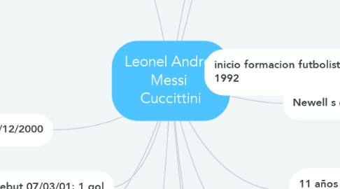 Mind Map: Leonel Andres Messi  Cuccittini