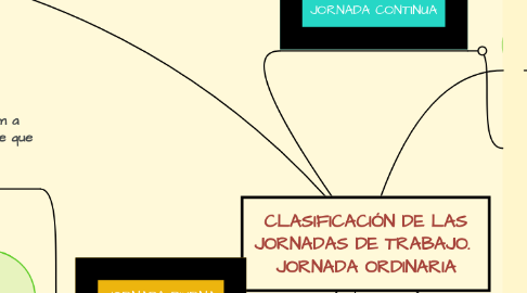 Mind Map: CLASIFICACIÓN DE LAS JORNADAS DE TRABAJO.  JORNADA ORDINARIA