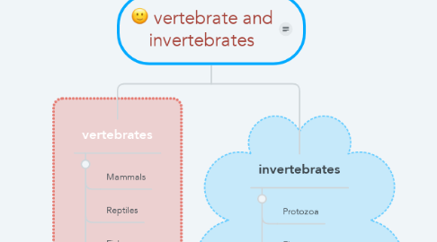 Mind Map: vertebrate and invertebrates