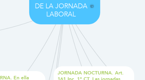 Mind Map: CLASIFICACION DE LA JORNADA LABORAL