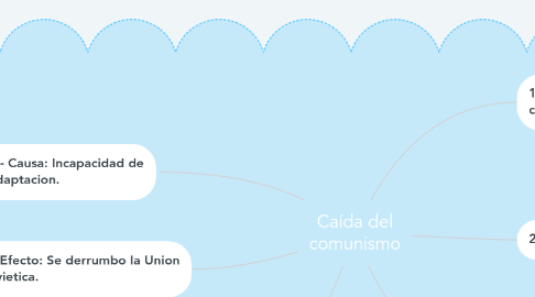 Mind Map: Caída del comunismo