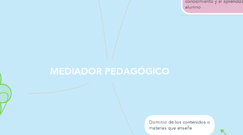 Mind Map: MEDIADOR PEDAGÓGICO