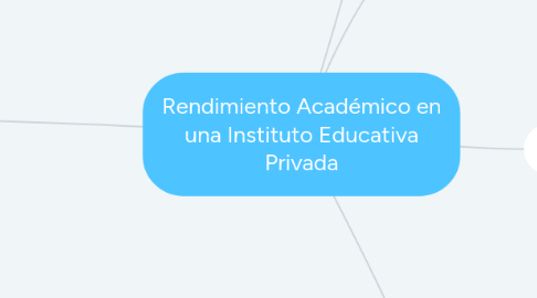 Mind Map: Rendimiento Académico en una Instituto Educativa Privada