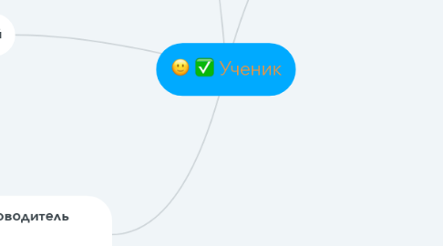 Mind Map: Ученик