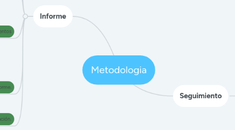 Mind Map: Metodologia