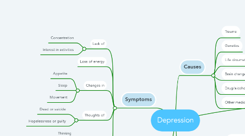 Mind Map: Depression